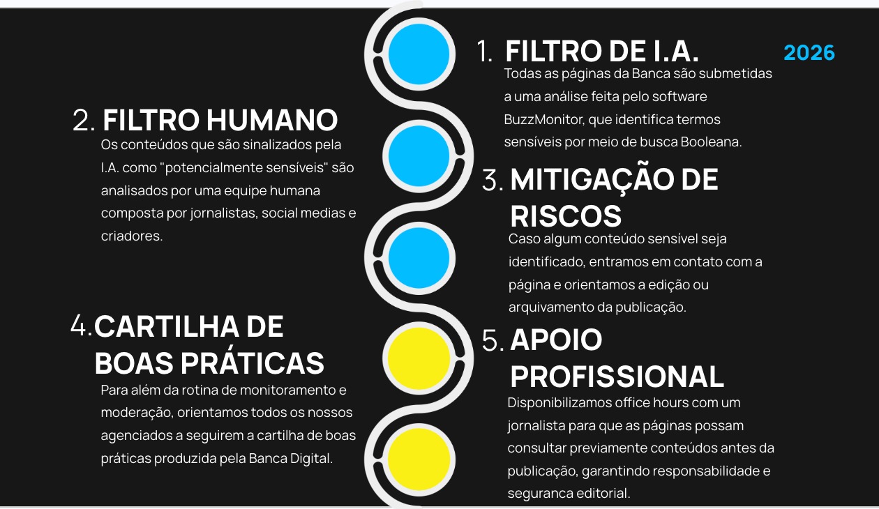 Fluxo da Banca Digital